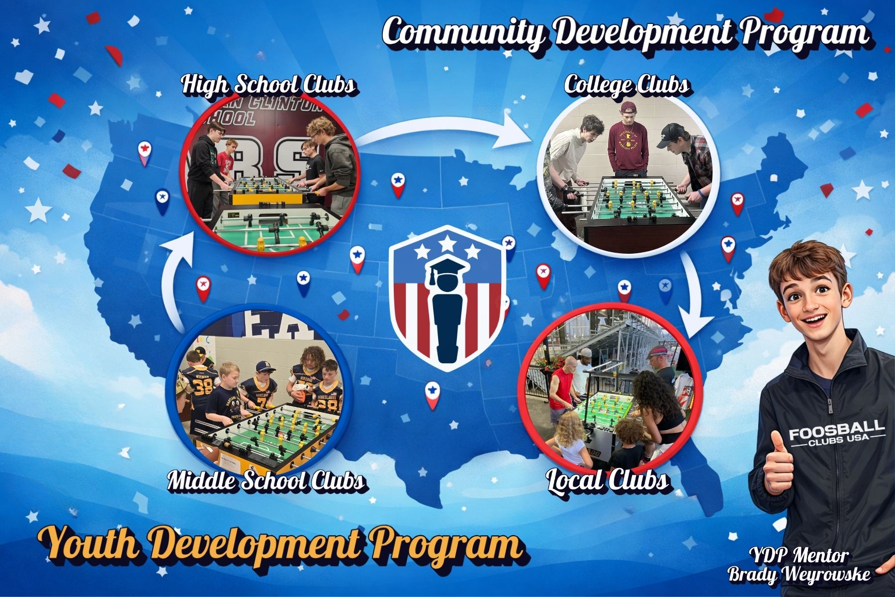 The four club stages on a map of the United States. The Youth Development Program covers middle school clubs and high school clubs. An arrow leads to the Community Development Program, which covers college clubs and local clubs.